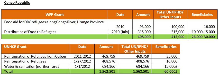 UN Programs Congo