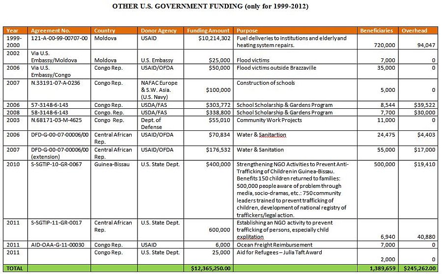 Other US Government Funding